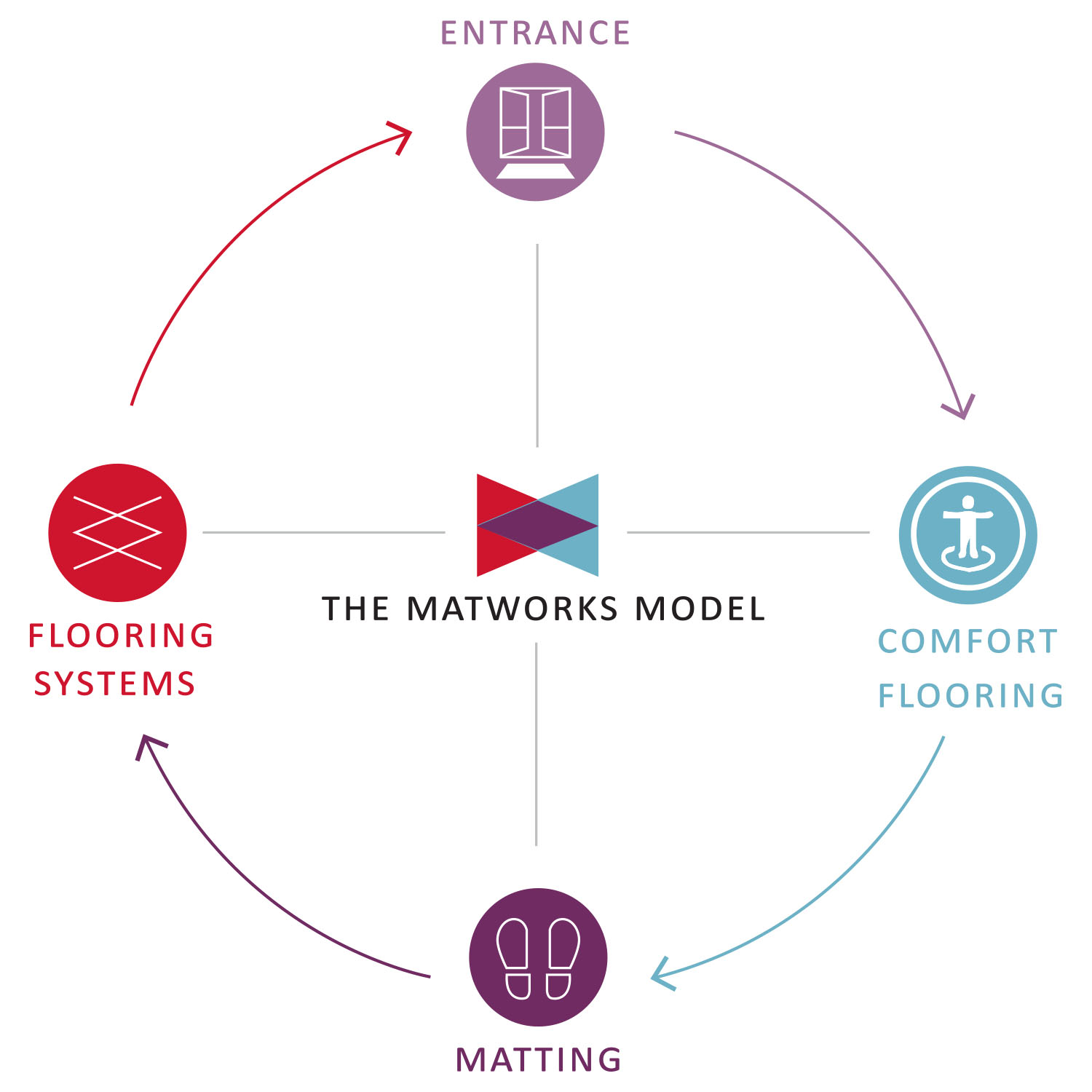 MatWorks Model